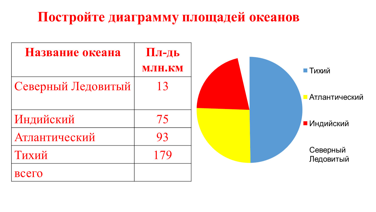 График площади. Составьте круговую диаграмму площади океанов. Площадь всех океанов. Сделать круговые диаграммы площади океанов.