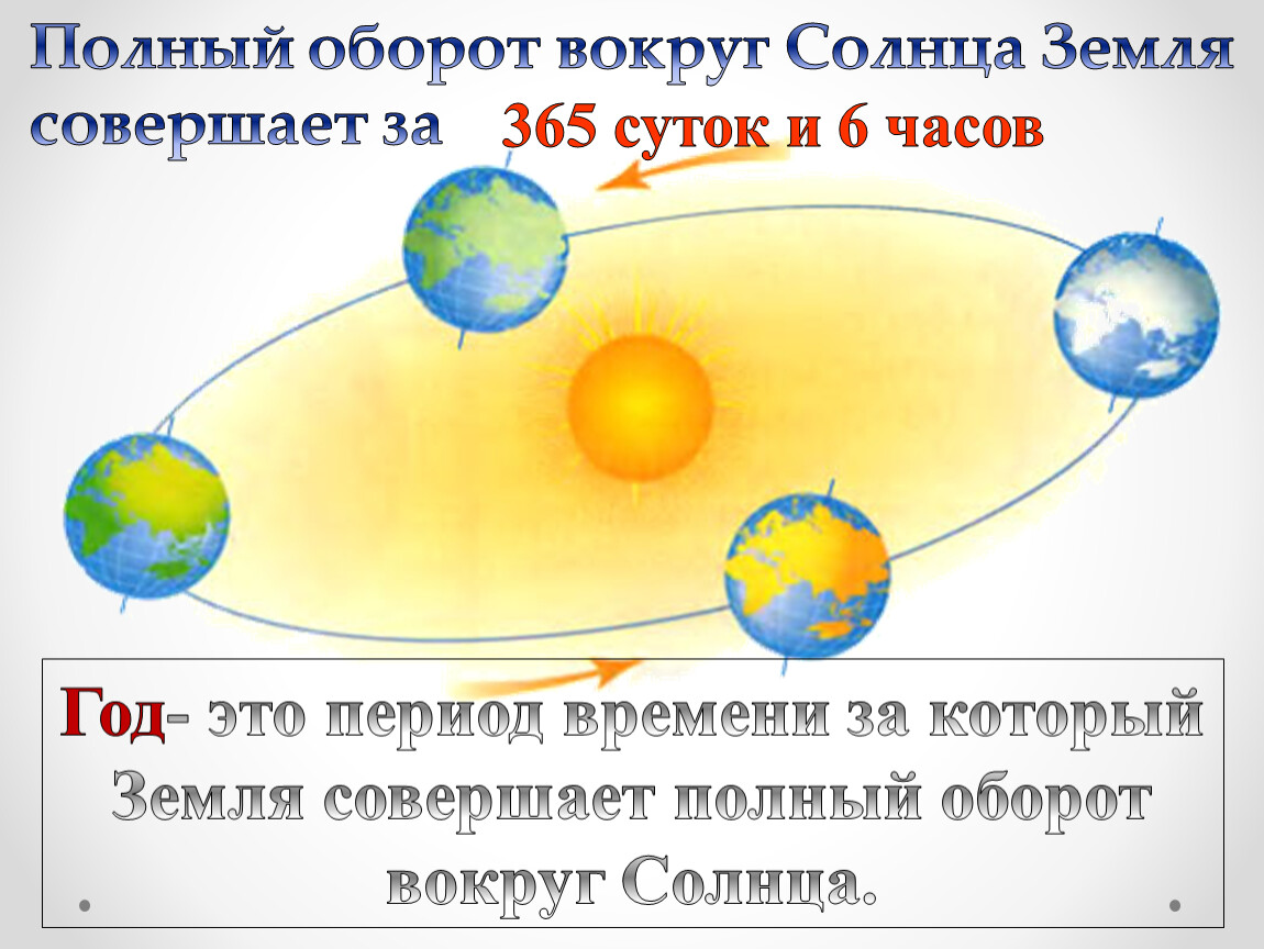 1 солнечные сутки. Сколько земля вращается вокруг солнца. Осевое вращение земли. Обращение земли вокруг солнца.. Вращение земли вокруг солна. Схема движения земли вокруг солнца.