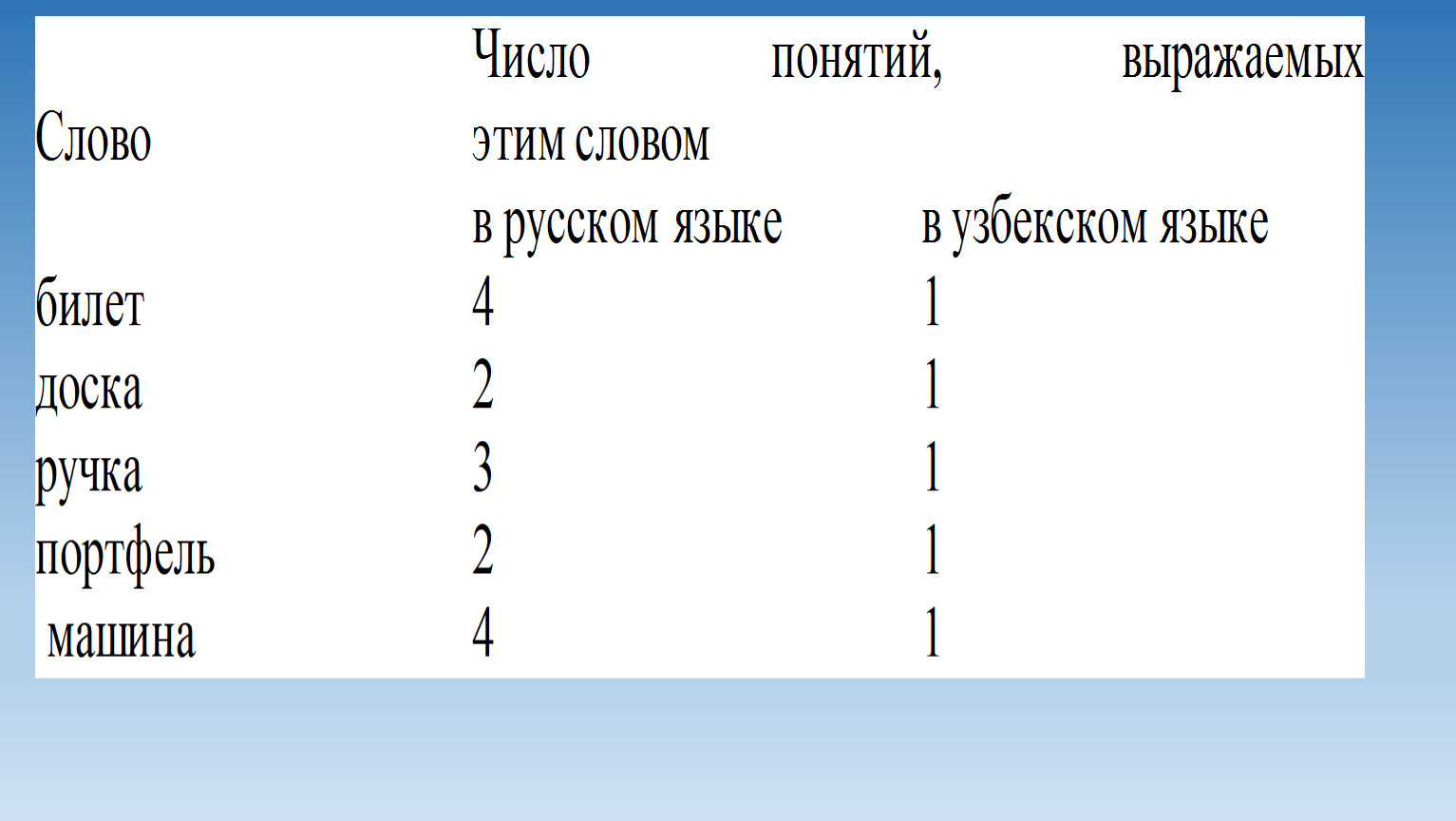 Однозначные и многозначные слова. Прямое и переносное значение слов. Их  особенности в узбекском и русском языках