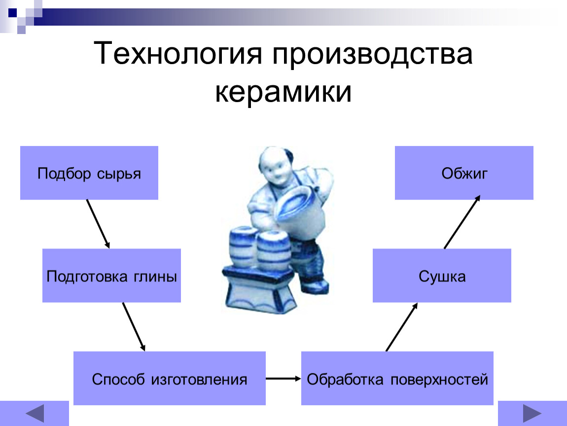 Способ изготовления. Технология производства керамики кратко. Технологическая цепочка производства керамики. Стадии технологии производства керамики. Способы изготовления керамических изделий.