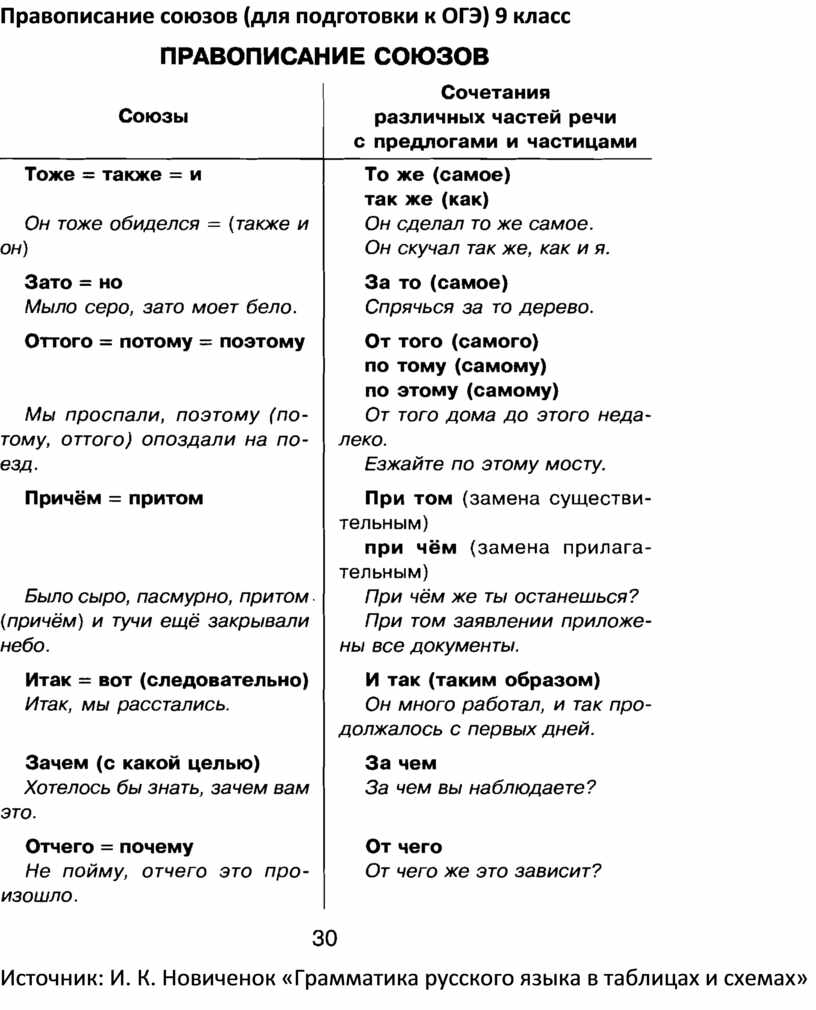 Правописание союзов схема