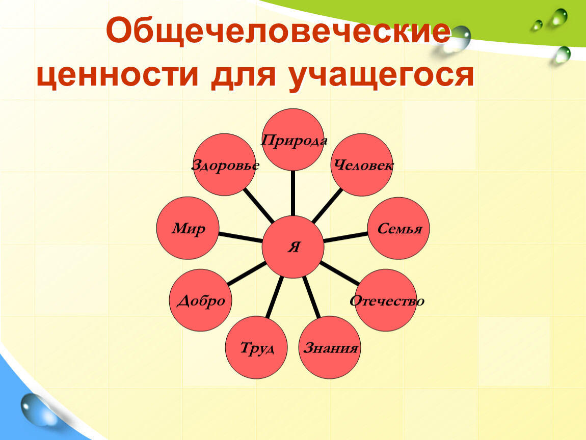 Конспект урока ценности. Общечеловеческие ценности. Общечеловеческие нравственные ценности. Общечеловеческие ценности дети. Понятие общечеловеческие ценности.