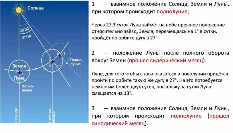 На рисунке показано взаимное расположение солнца земли и луны