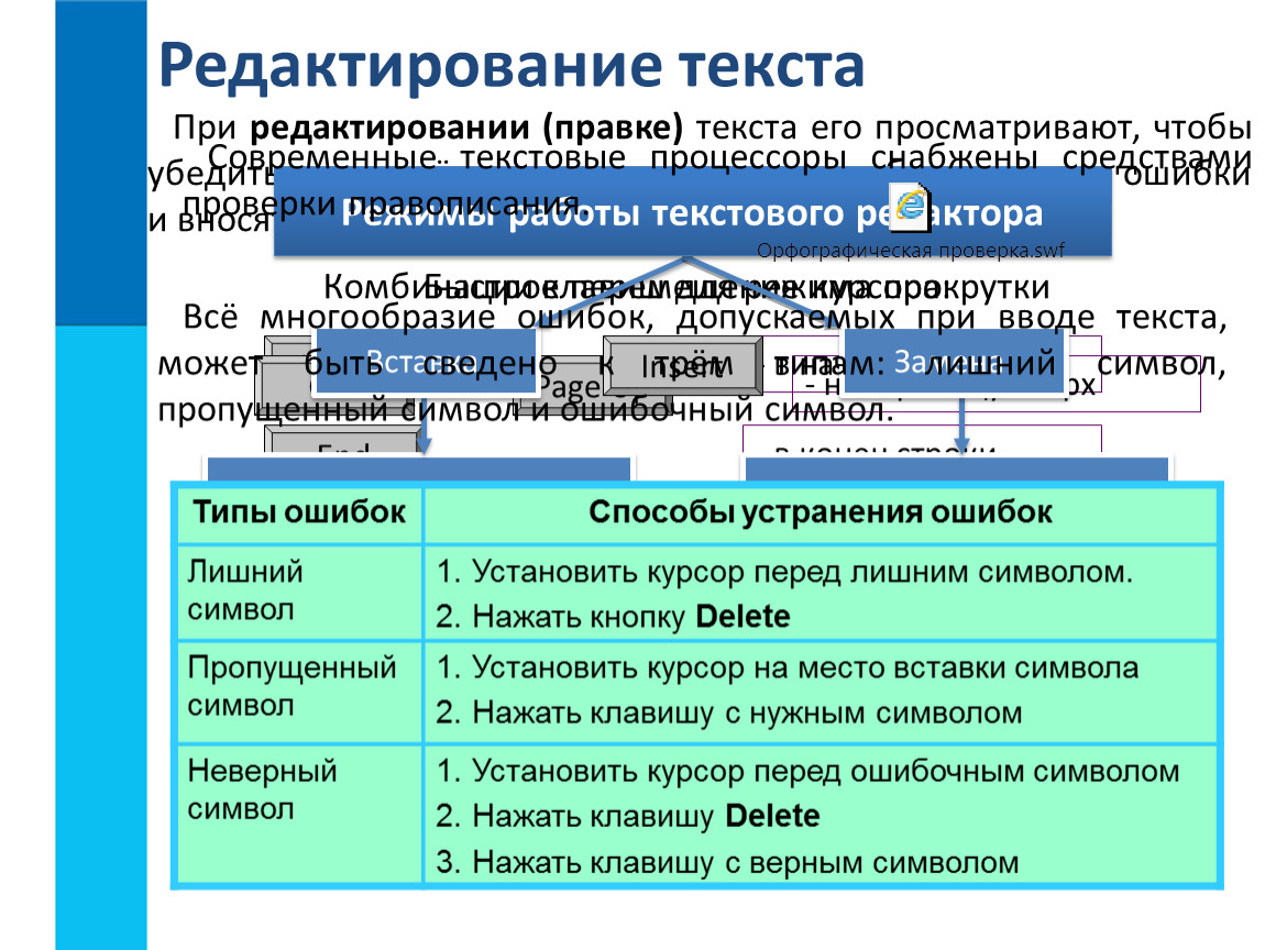 Ошибки редактирования. Режимы работы текстового редактора. Типы ошибок при редактировании текста. Этапы редактирования текста. Редактирование текста при редактировании.