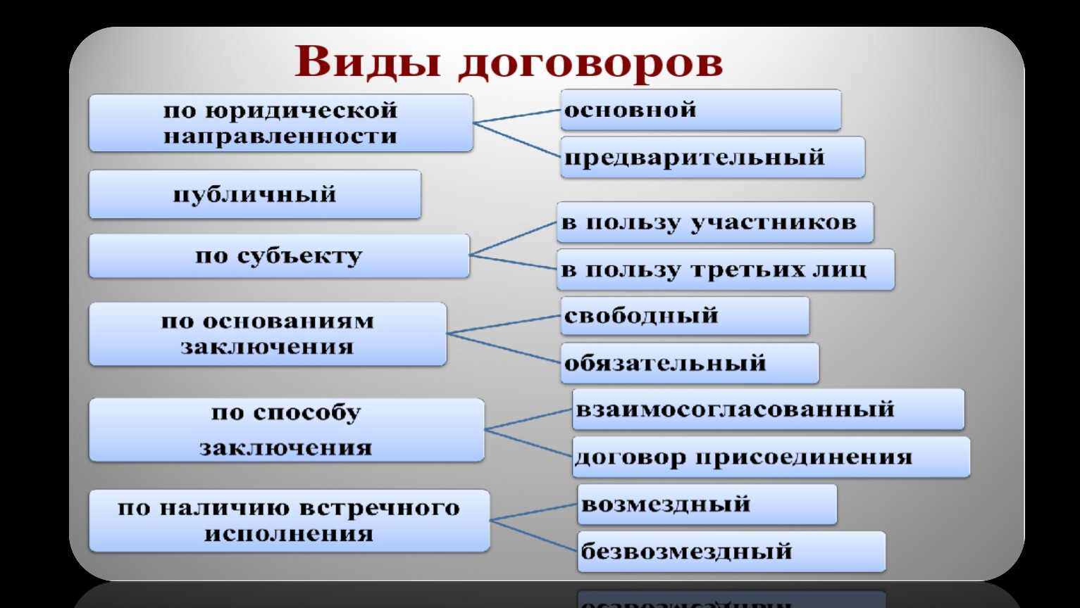 Вид гражданско правового договора 4 буквы