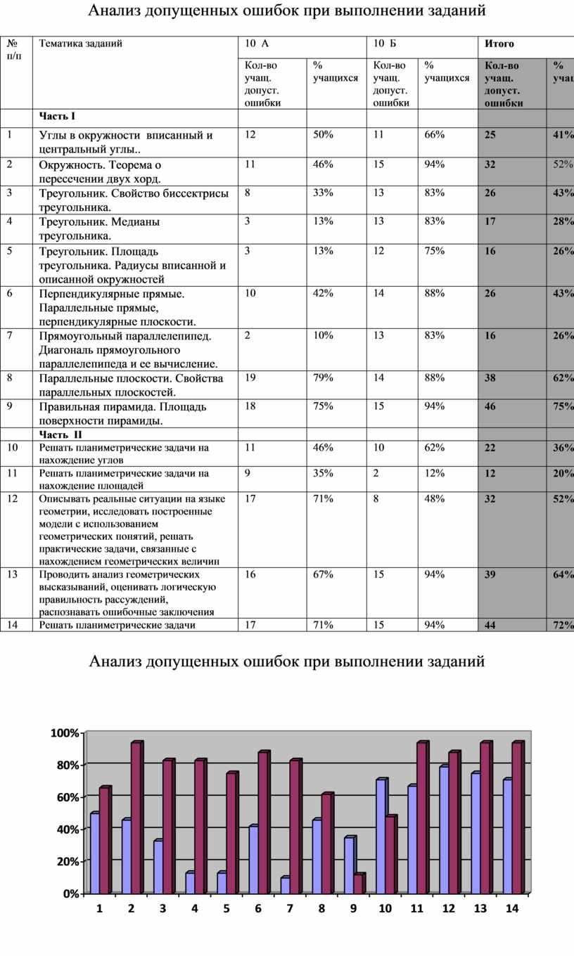 Анализ итоговой контрольной работы по геометрии в 10 -ых классах