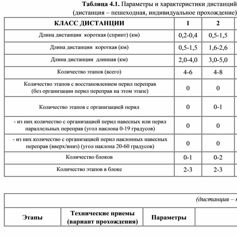 Как составить план подготовки соревнований по туризму