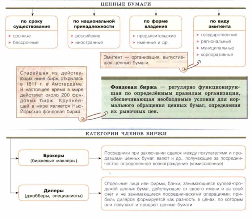 Сложный план на тему ценные бумаги