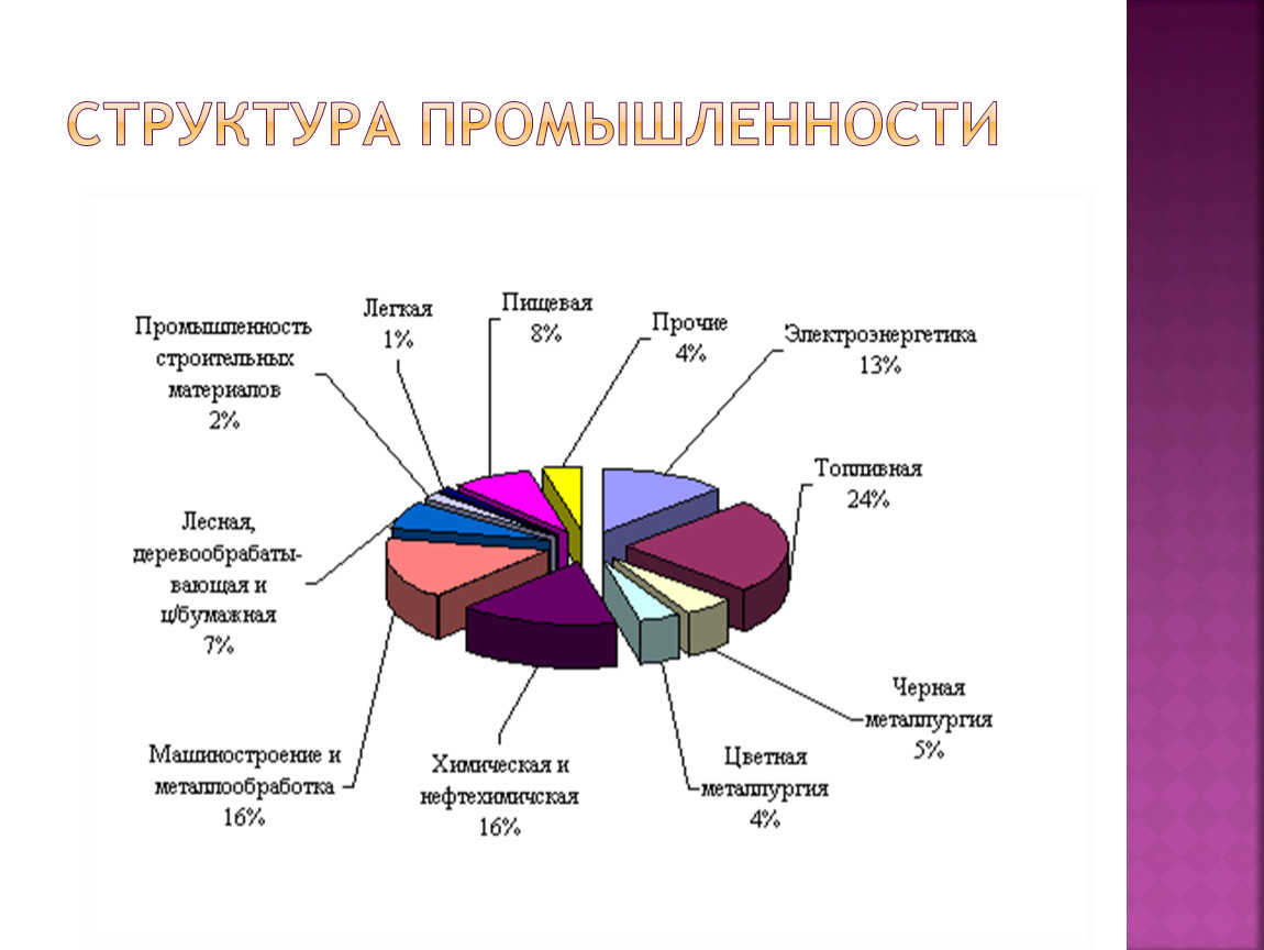 Структура хозяйства промышленности. Структура промышленности. Структура промышленности России. Отраслевая структура промышленности России. Отраслевая структура промышленности мира.