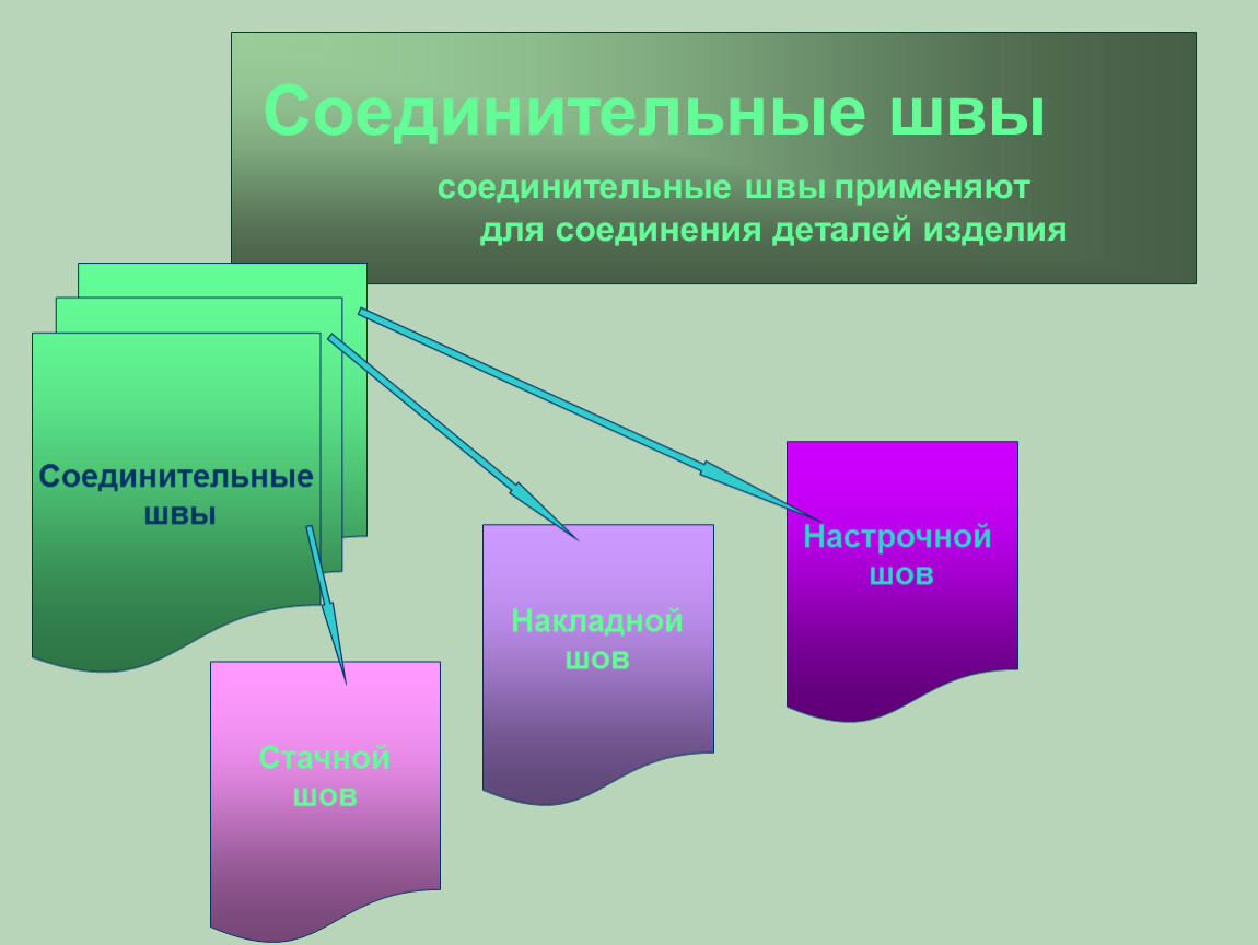 Соединительные швы. Классификация машинных ниточных швов. Классификация швов соединительных швы. Классификация соединительных ниточных швом. По классификации машинных швов к соединительным относятся.