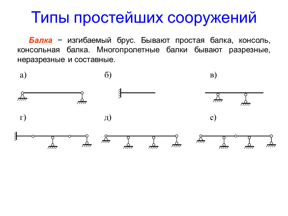 Составной ряд. Разрезная балка и неразрезная. Разрезные и неразрезные балки. Балки однопролетные разрезные. Балки разрезные, неразрезные, консольные.