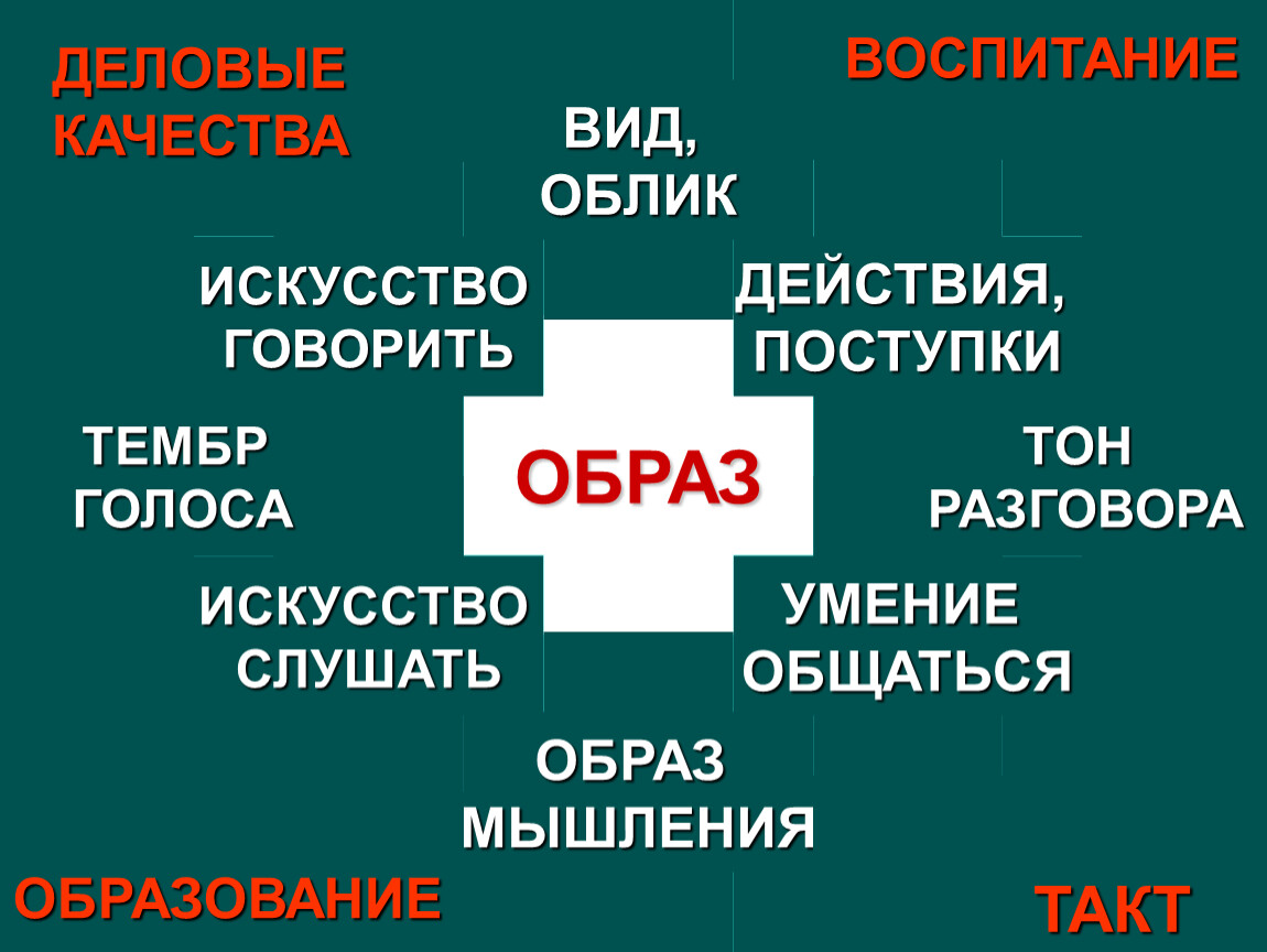 Кластер имидж современного педагога. Образ - вид, облик. Образ учителя кластер. Образ мысли и действий поступки.