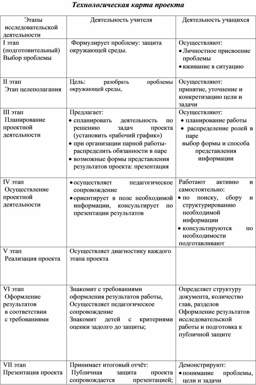 Что такое технологическая карта проекта