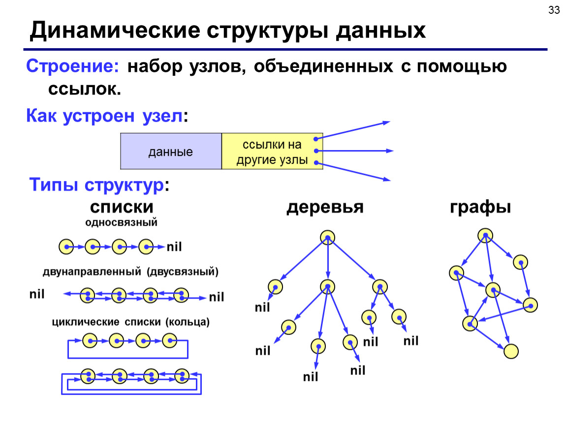 Типы структурных форм. Структуры данных в программировании. Структуры данных Тип данных в программировании. Статические и динамические структуры данных. Схема компонентов структур данных.