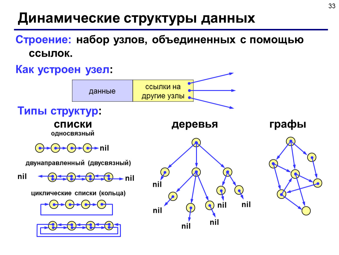 Основы структуры данных. Динамические структуры данных. Типовые структуры данных. Типы динамических структур:. Динамические структуры данных графы.