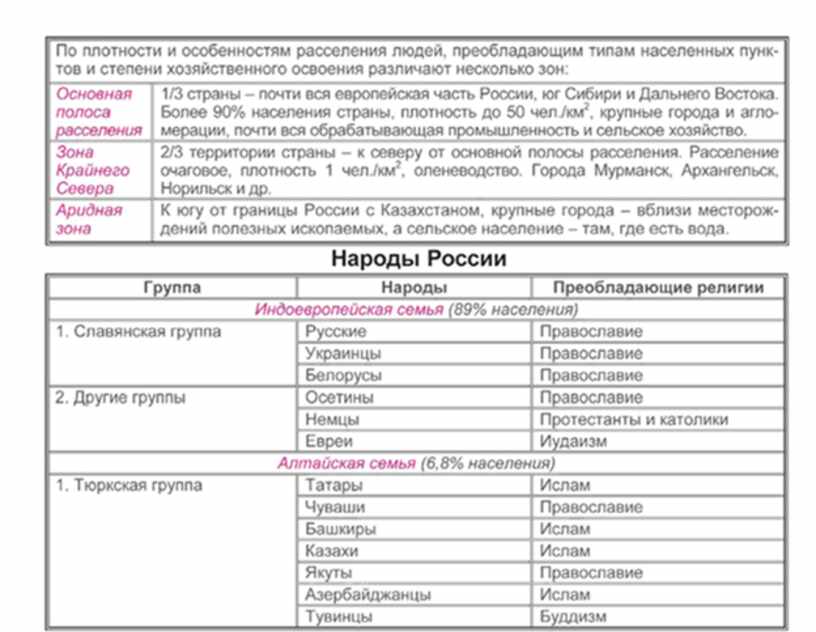 Презентация народы география 8 класс