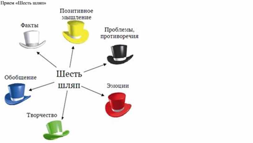Примеры 6 шляп. Прием шесть шляп. Приём шесть шляп на уроках чтения в начальной школе. Прием 6 шляп в начальной школе примеры. Шесть шляп пример на уроках русского языка.
