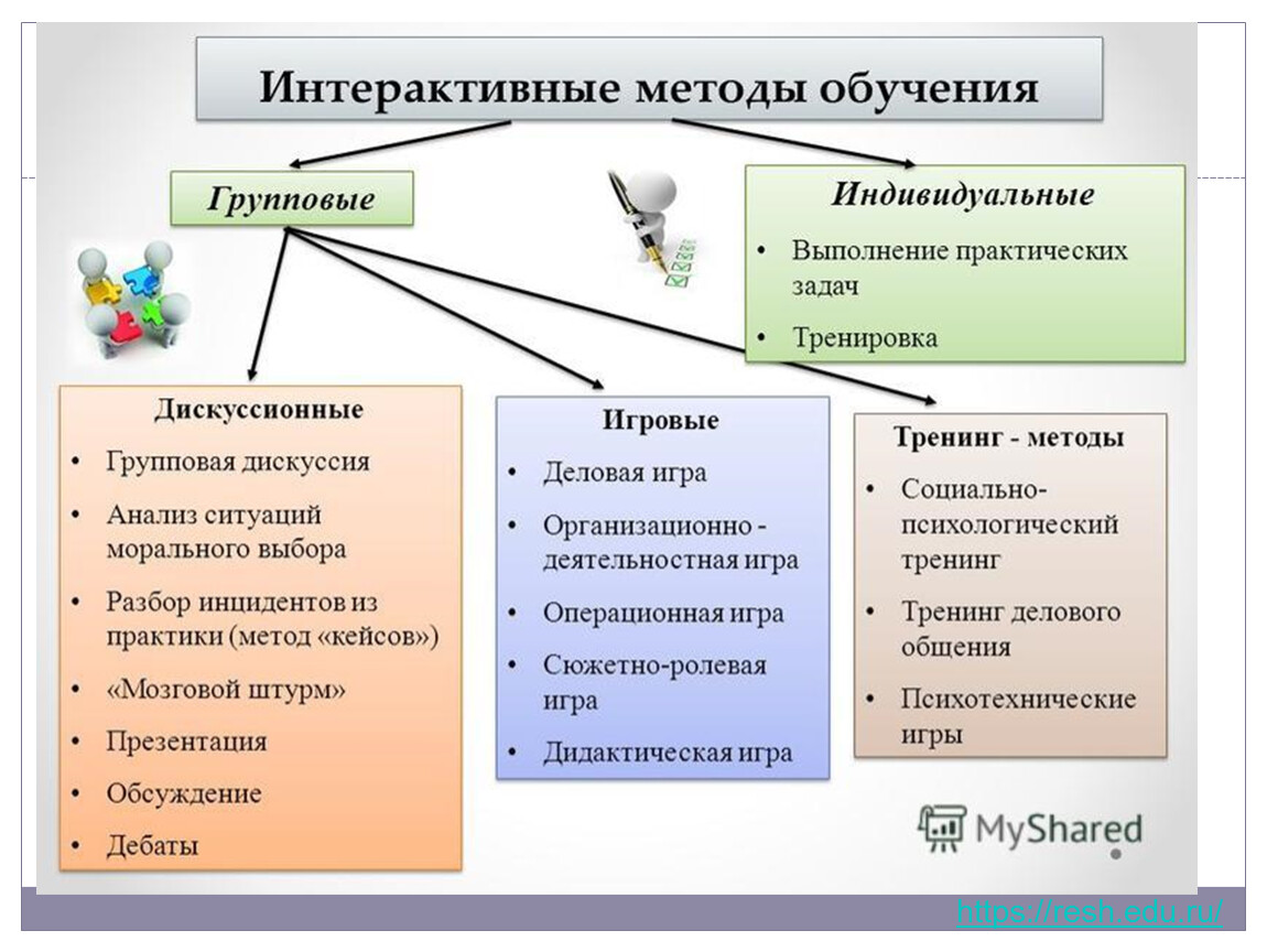 Различные группы методов. Интерактивные методы обучения. Современные интерактивные методы. Интерактивные методы в образовании. Интерактивные формы и методы обучения.