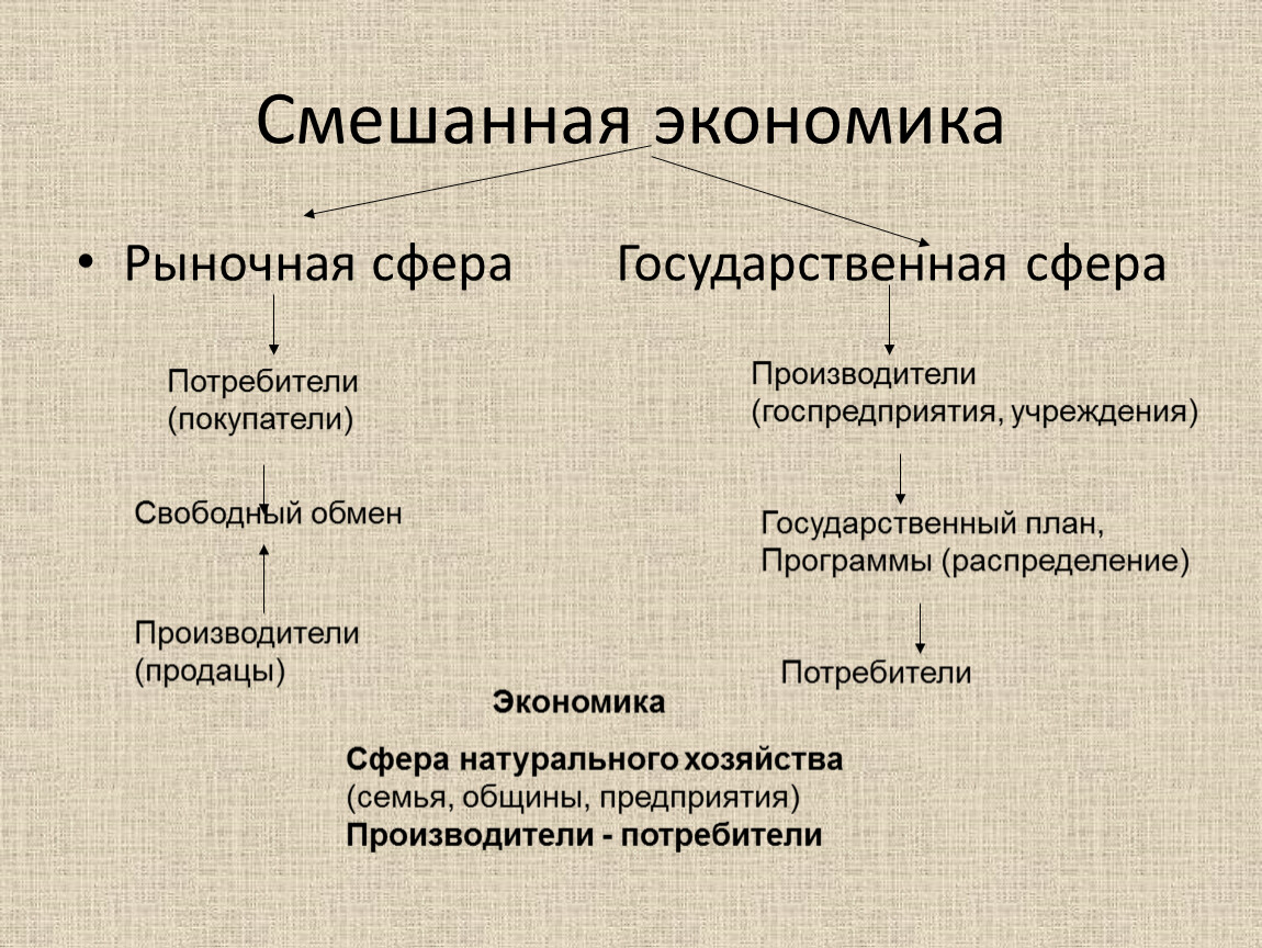 Рыночная сфера экономики