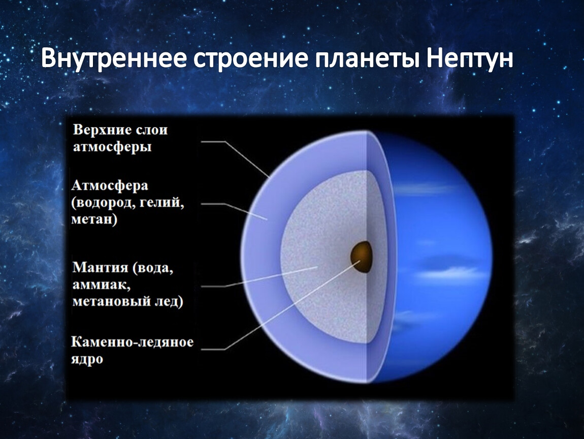 Нептун 6 планета. Внутренняя структура планеты Нептун. Строение планеты Нептун. Внутреннее строение планет солнечной системы. Строение ядра Нептуна.