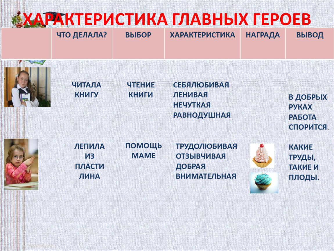 Характеристика главных. Характеристика главных героев два пирожных. План два пирожных 2 класс. Характеристики персонажей чтение.