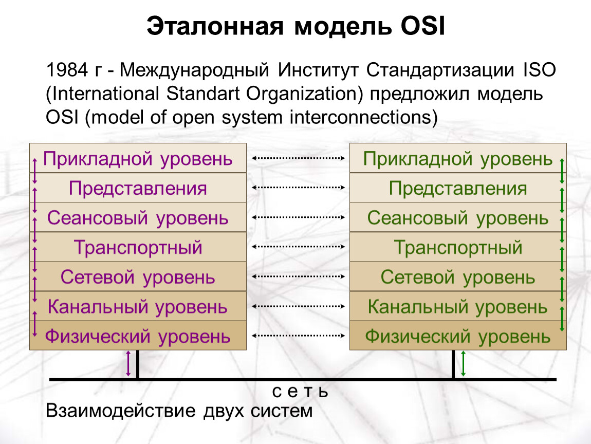 Функции модели osi. Модель оси 7 уровней. Уровни эталонной модели взаимодействия открытых систем. Osi 7 эталонная модель. Модель ISO osi уровни.