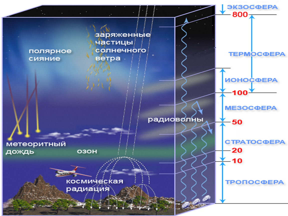 Видимый слой атмосферы. Схема строения атмосферы земли. Стратосфера ионосфера. Атмосфера стратосфера Тропосфера. Строение земной атмосферы.