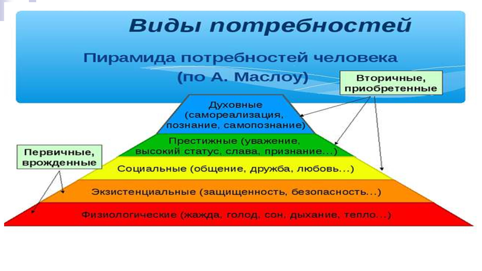 Назовите вид потребностей