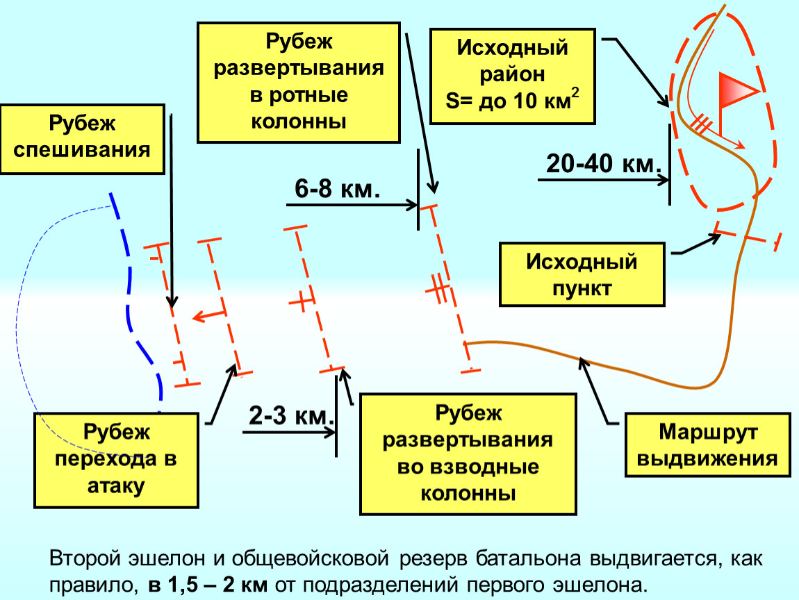 Исходный пункт. Рубеж развертывания во взводные колонны. Рубеж спешивания мотострелкового подразделения. Рубежи развертывания МСБ. Рубеж развертывания во взводные колонны назначается.