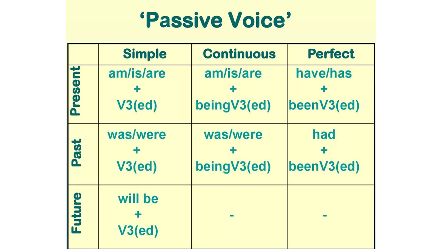 Формы passive voice. Образование пассивного залога в английском. Как образуеца поствный задрк. Схема страдательного залога в английском языке. Passive Voice в английском таблица.