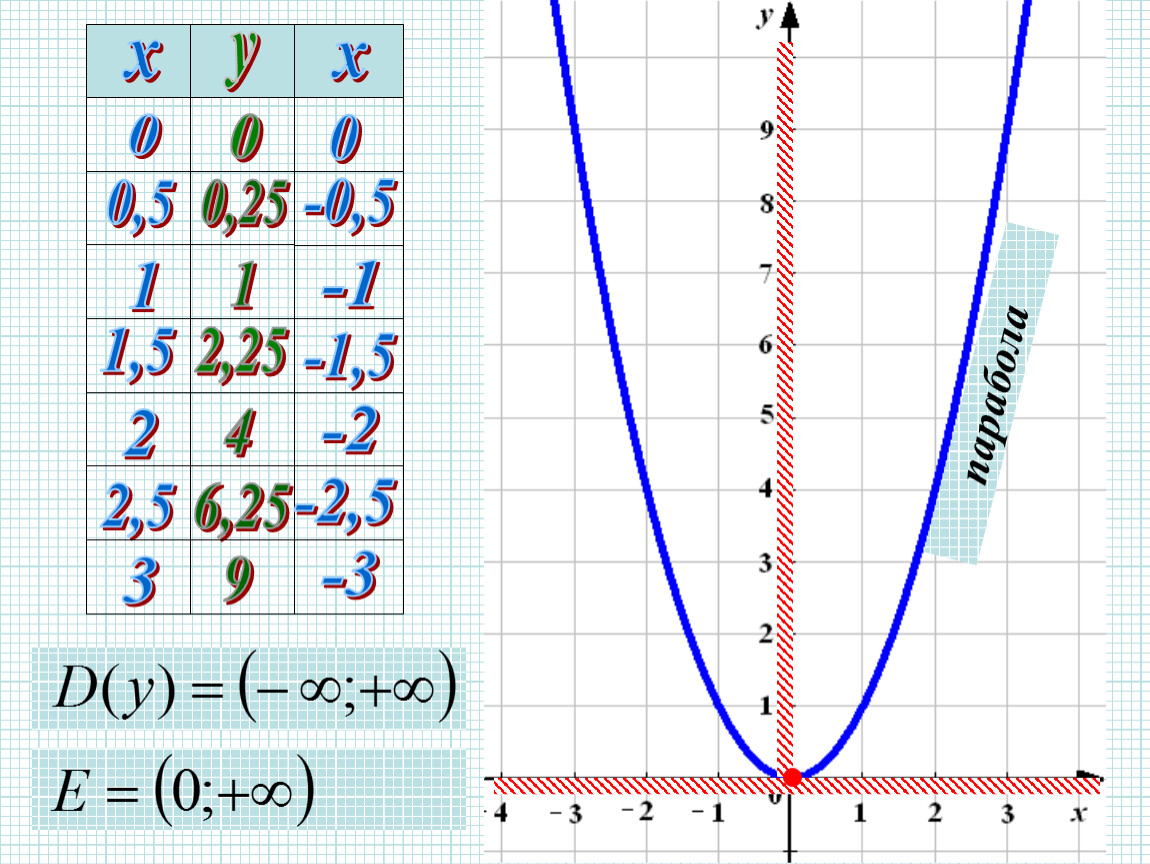 Парабола 0 5. Парабола. Стандартная парабола. Макет параболы на алгебру. Графики параболы.