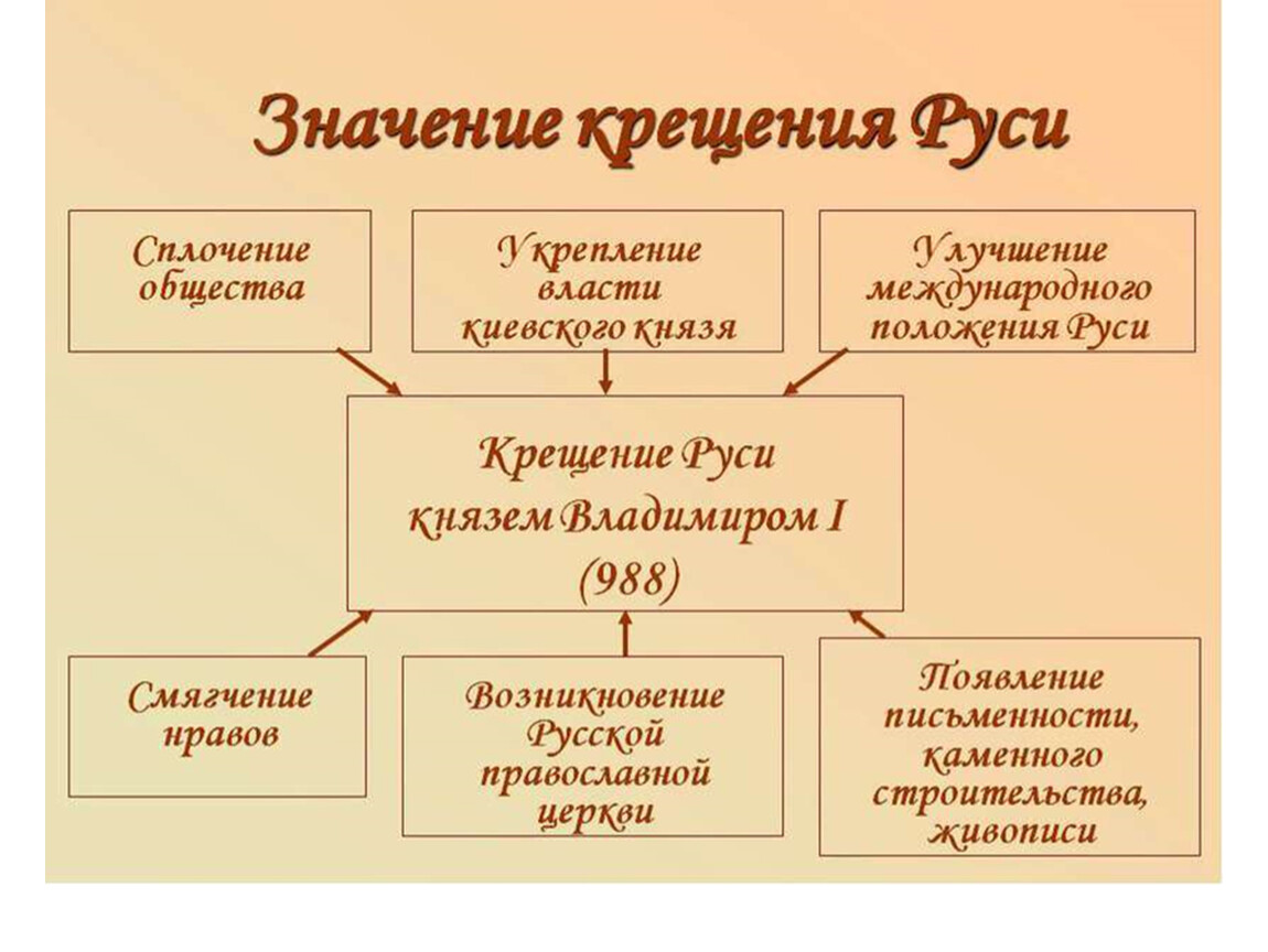 Крещение руси приходится на годы правления. Правление князя Владимира крещение Руси. Князь Владимир крещение Руси кратко причины. Правление Владимира крещение Руси таблица. Правление князя Владимира крещение Руси значение крещения Руси.