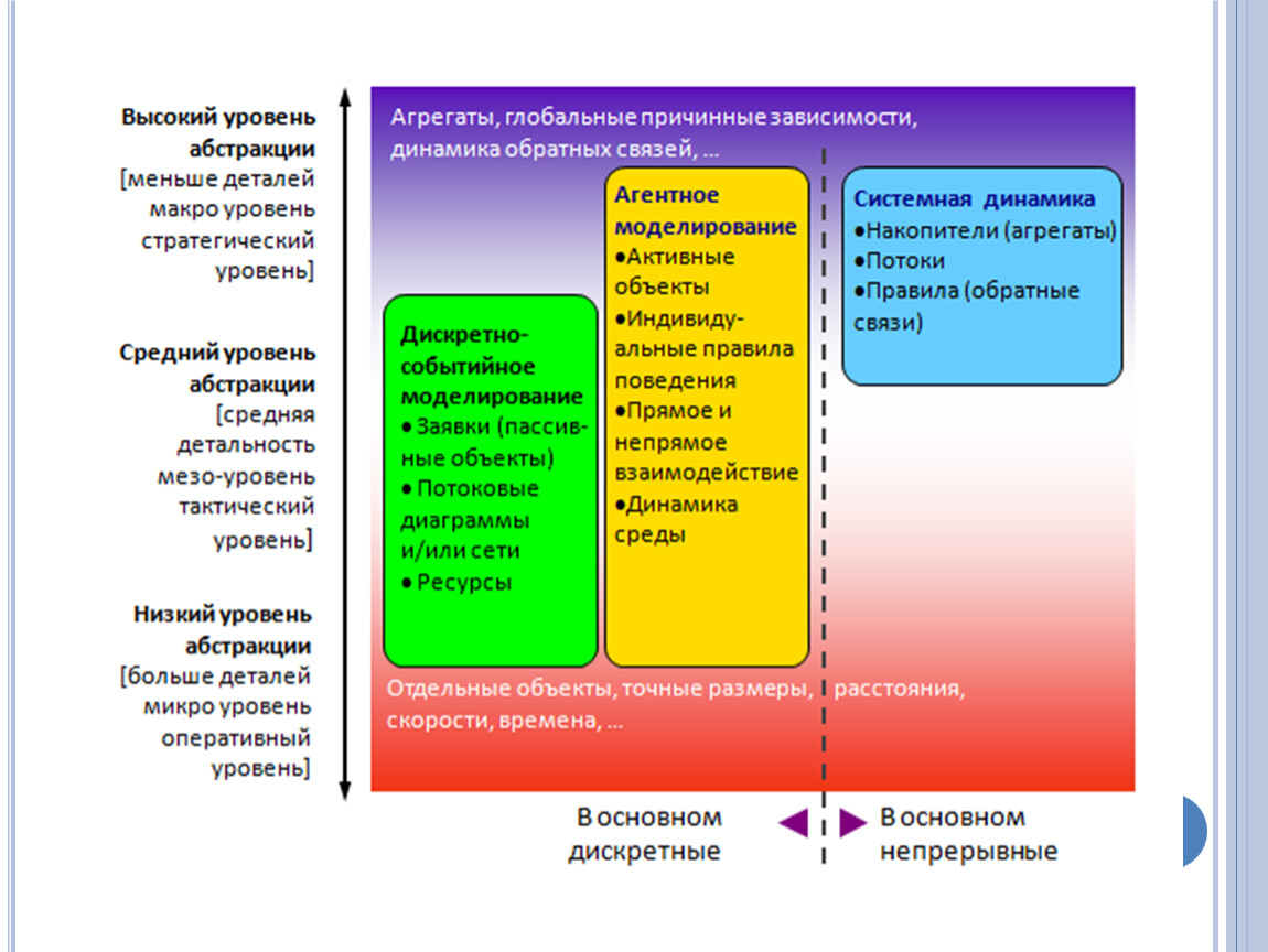 Уровень подхода. Три подхода имитационного моделирования. Системная динамика имитационное моделирование. Виды имитационного моделирования. Системная динамика агентное моделирование.