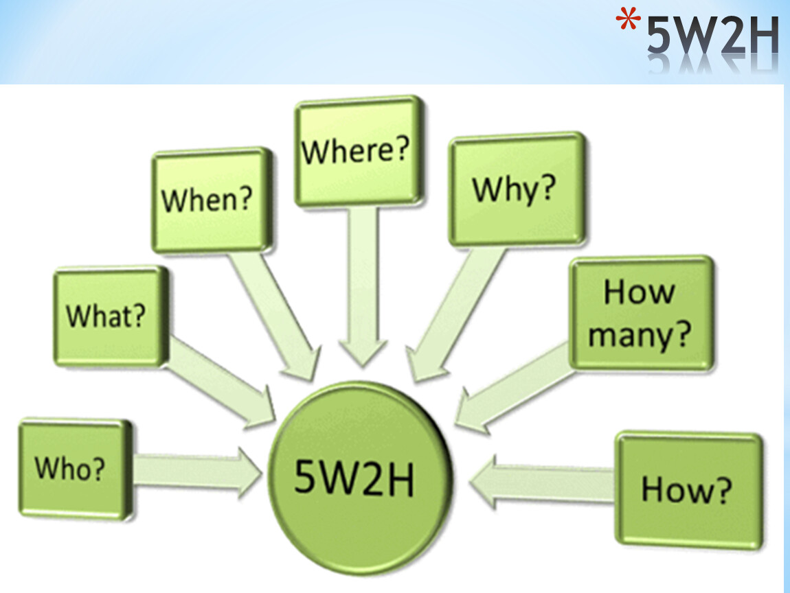 W method. Метод Шеррингтона 5w. Методика 5w2h. 5w1h метод. 5w маркетинг модель.