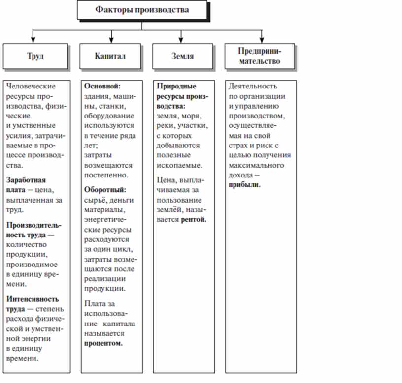 Факторы производства и факторные доходы план егэ