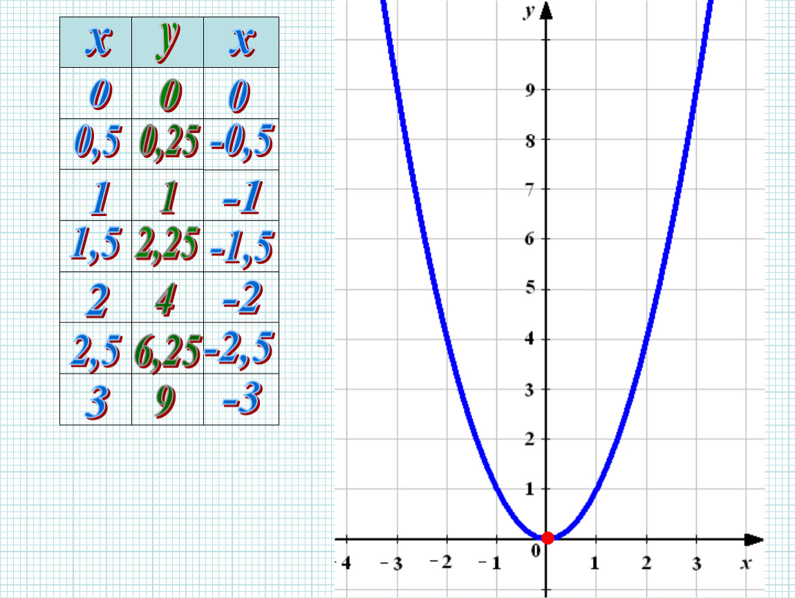 1 9 на графике. Парабола график у х2. Шаблон параболы у х2. Парабола у 2х2. Парабола х2-2х.