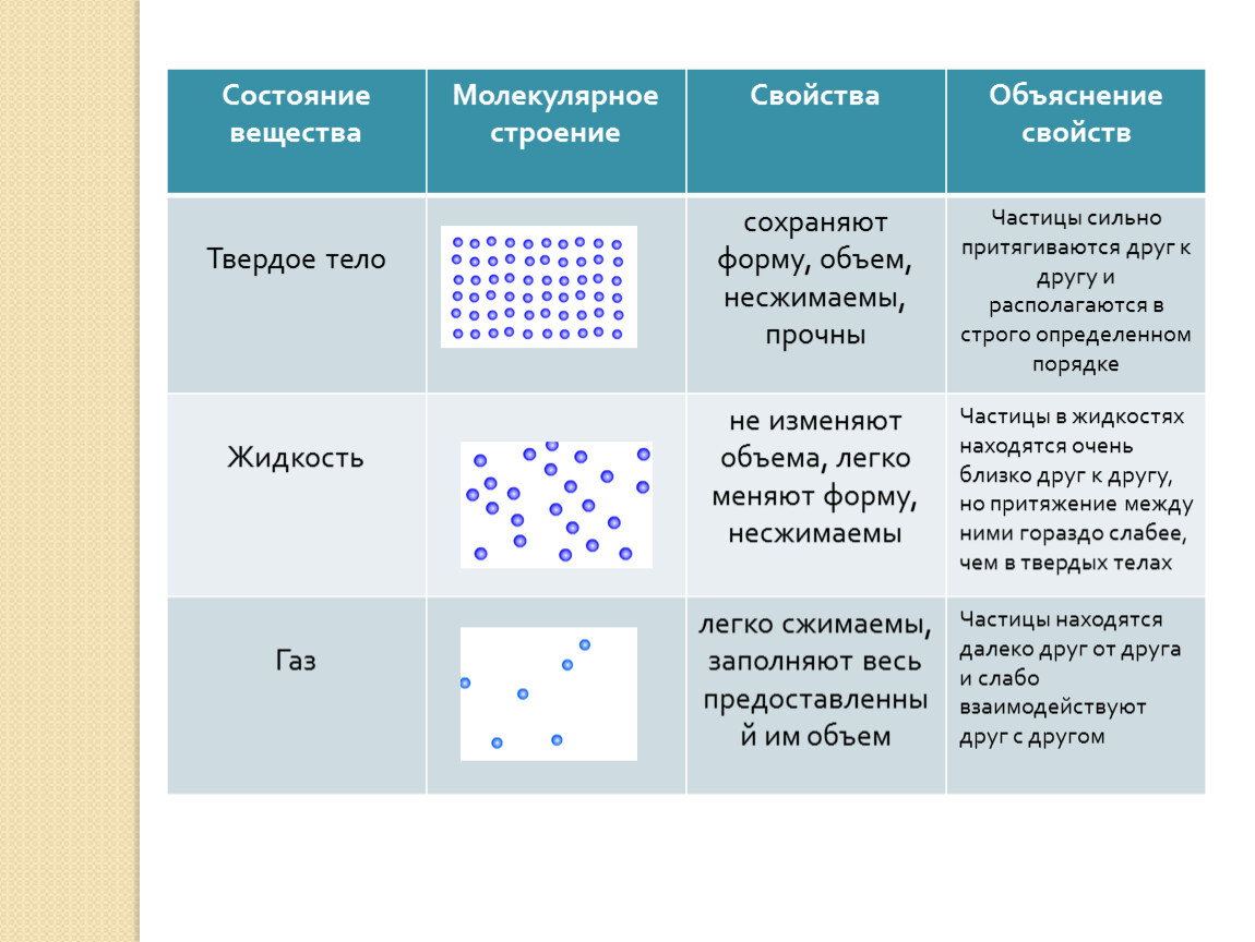 Урок 11, 12 Три состояния вещества