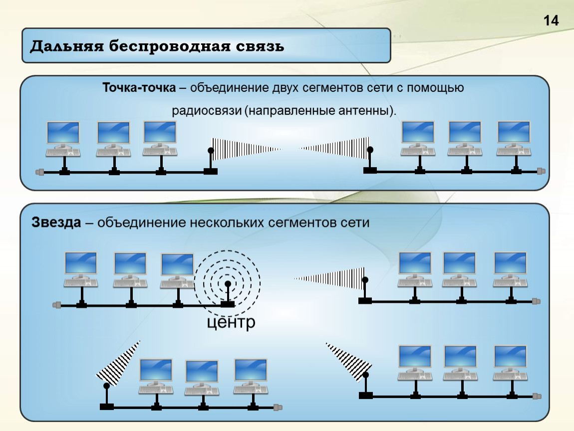 Сеть точка точка. Дальняя беспроводная связь. Связь точка точка. Беспроводная связь точка точка. Связи типа 