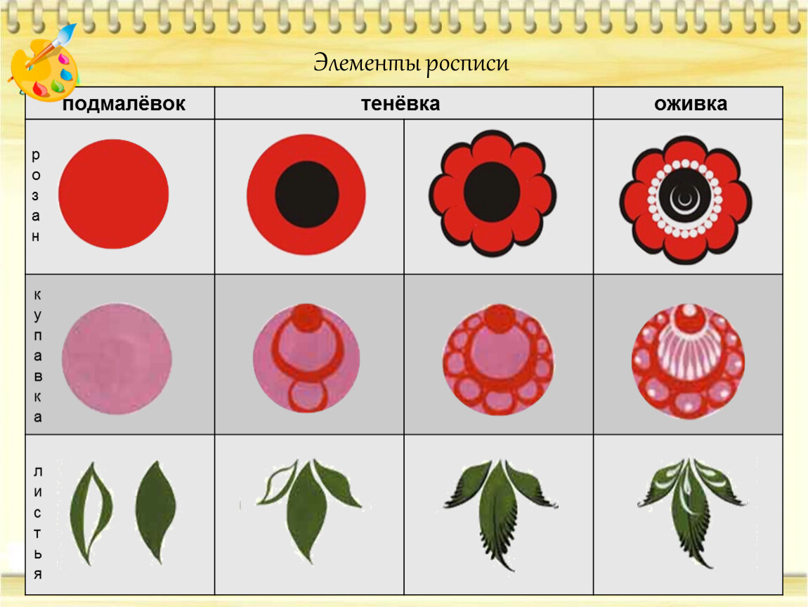 Конспект занятия по городецкой росписи. Купавка, Розан, лепестки-дужки, оживка. Городецкая роспись элементы росписи Купавка. Городецкая роспись подмалевка теневка оживка. Подмалёвок Городецкая роспись.