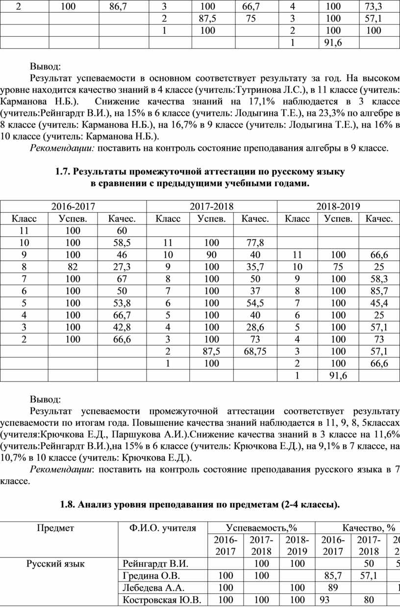 Вывод: Результат успеваемости в основном соответствует результату за год