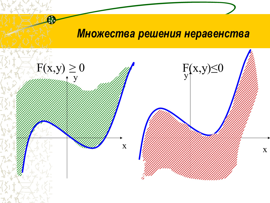 Множество решений. Множество решений неравенства f (x) < 0.. \Множество решений f(x) < 0. Множество решений неравенства f x больше 0. Множество решений неравенства y>0.