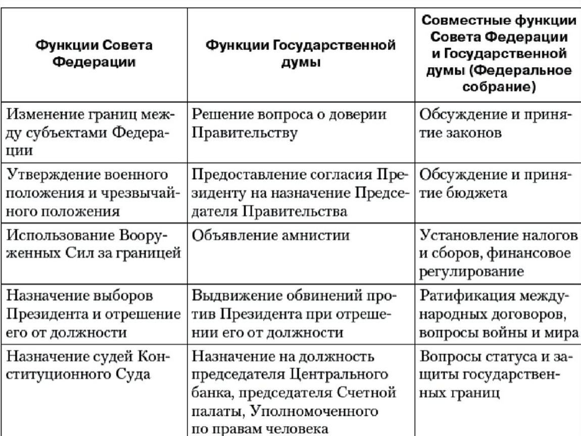 Совет федерации план обществознание