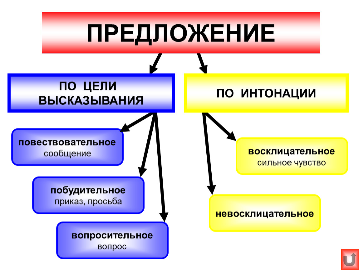 Схема по теме предложение 3 класс