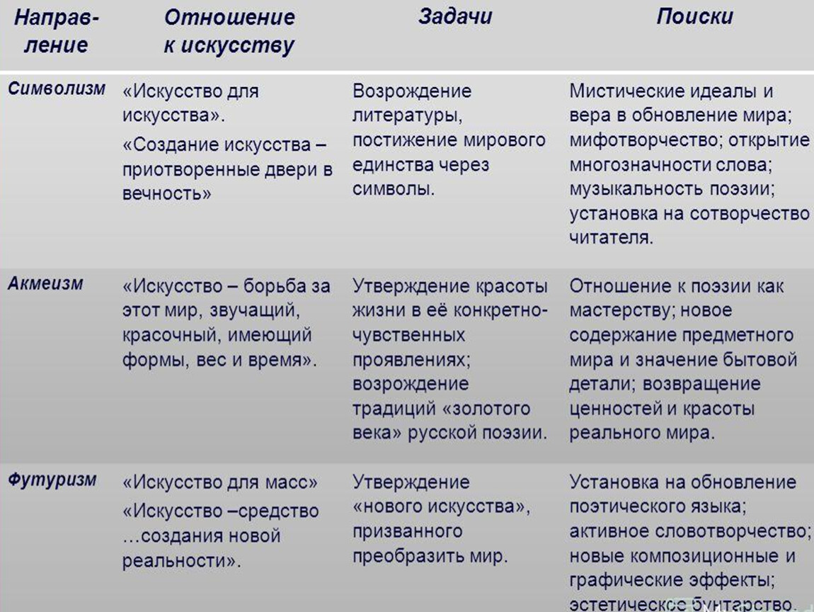 Акмеизм футуризм. Символизм акмеизм футуризм в литературе. Таблица символизм акмеизм футуризм. Символизм акмеизм футуризм в литературе серебряного века. Задачи символизма.