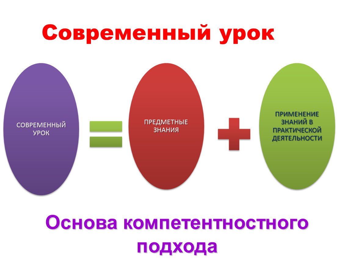 Современный урок. Урок по современному. Современное Преподавание истории. Основы урока.