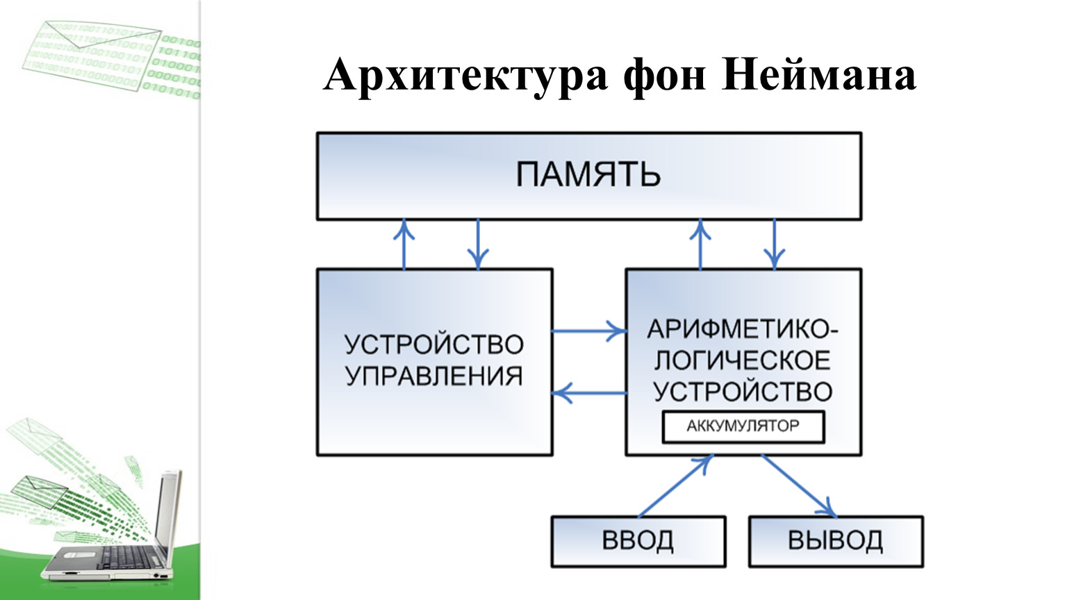 Архитектура компьютера джона фон неймана схема