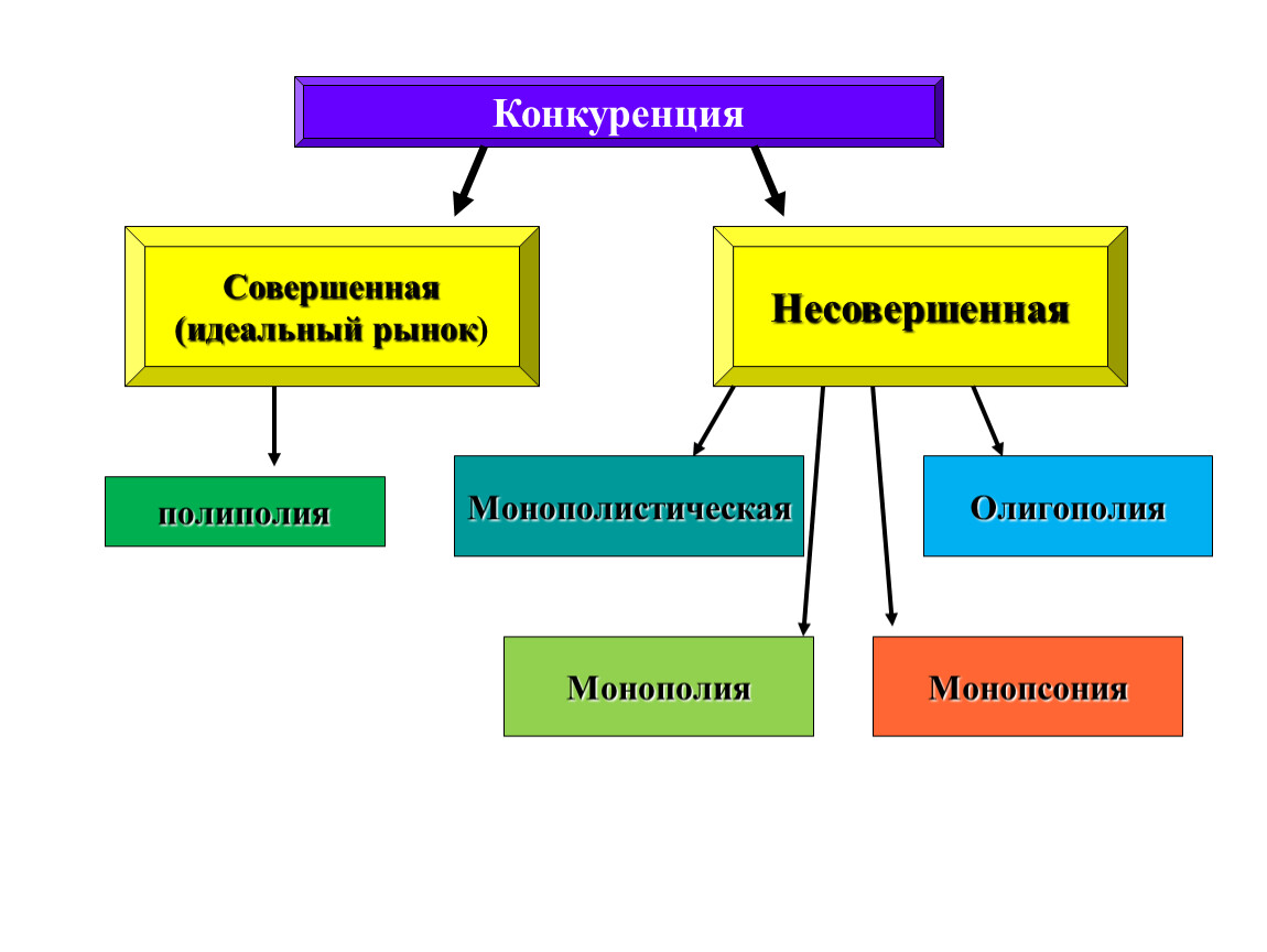 Презентация по экономике на тему конкуренция