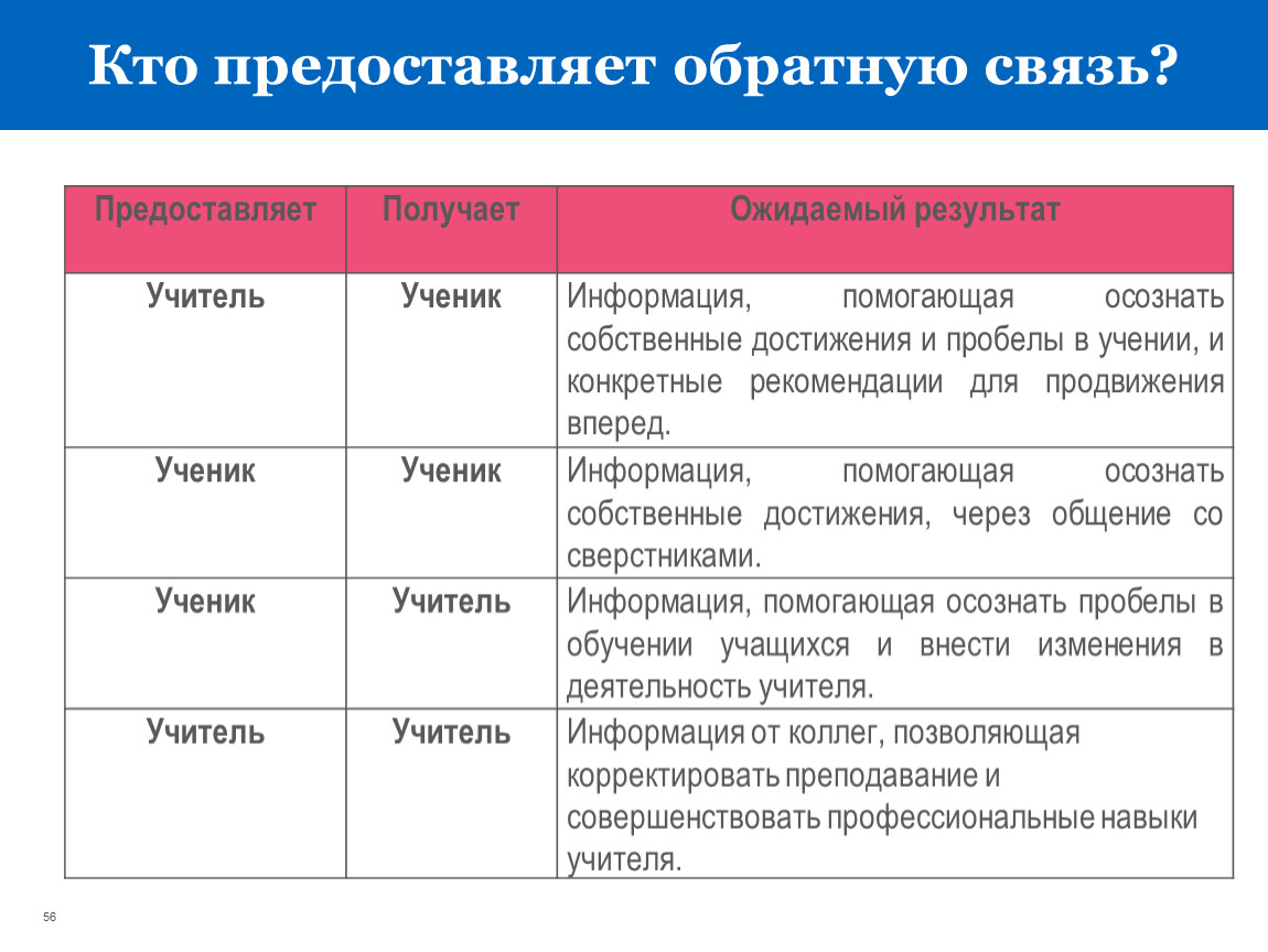 Предоставлена обратная связь. Критерии оценки взаимодействия. Критериальное оценивание учебных достижений учащихся. Обратная связь (техника). Виды обратной связи.