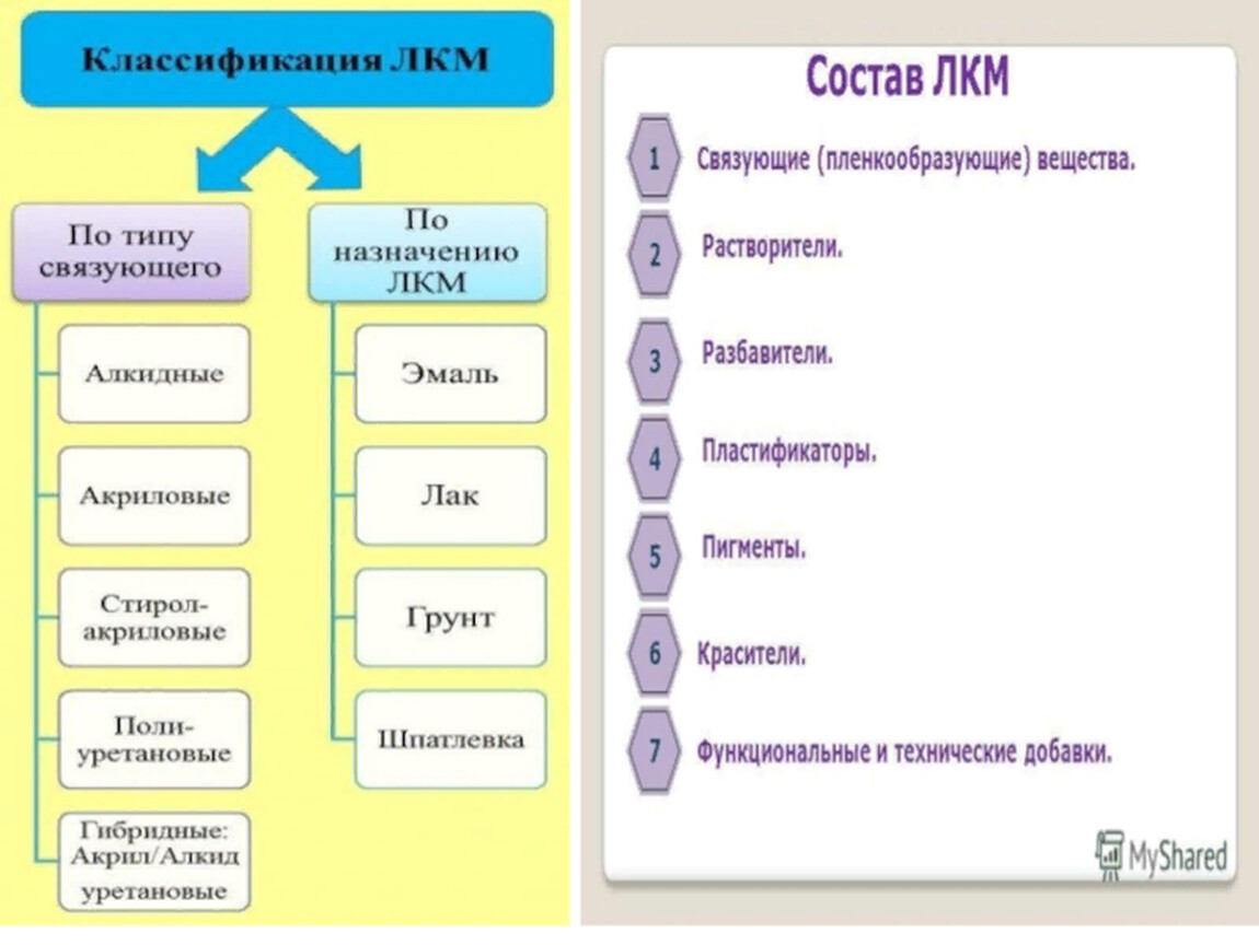 Классификация по составу. Классификация ЛКМ по связующему. Классификация лакокрасочных материалов по связующему. Классификация лакокрасочной продукции по составу. Лакокрасочная продукция классификация.