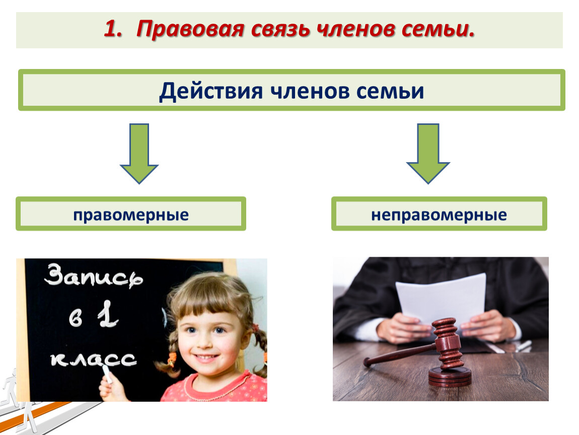 Действие членов семьи. Правовая связь членов семьи. Правомерные и неправомерные действия членов семьи. Правомерные и неправомерные действия в семейном праве. Правовая связь членов семьи правомерная и неправомерная.